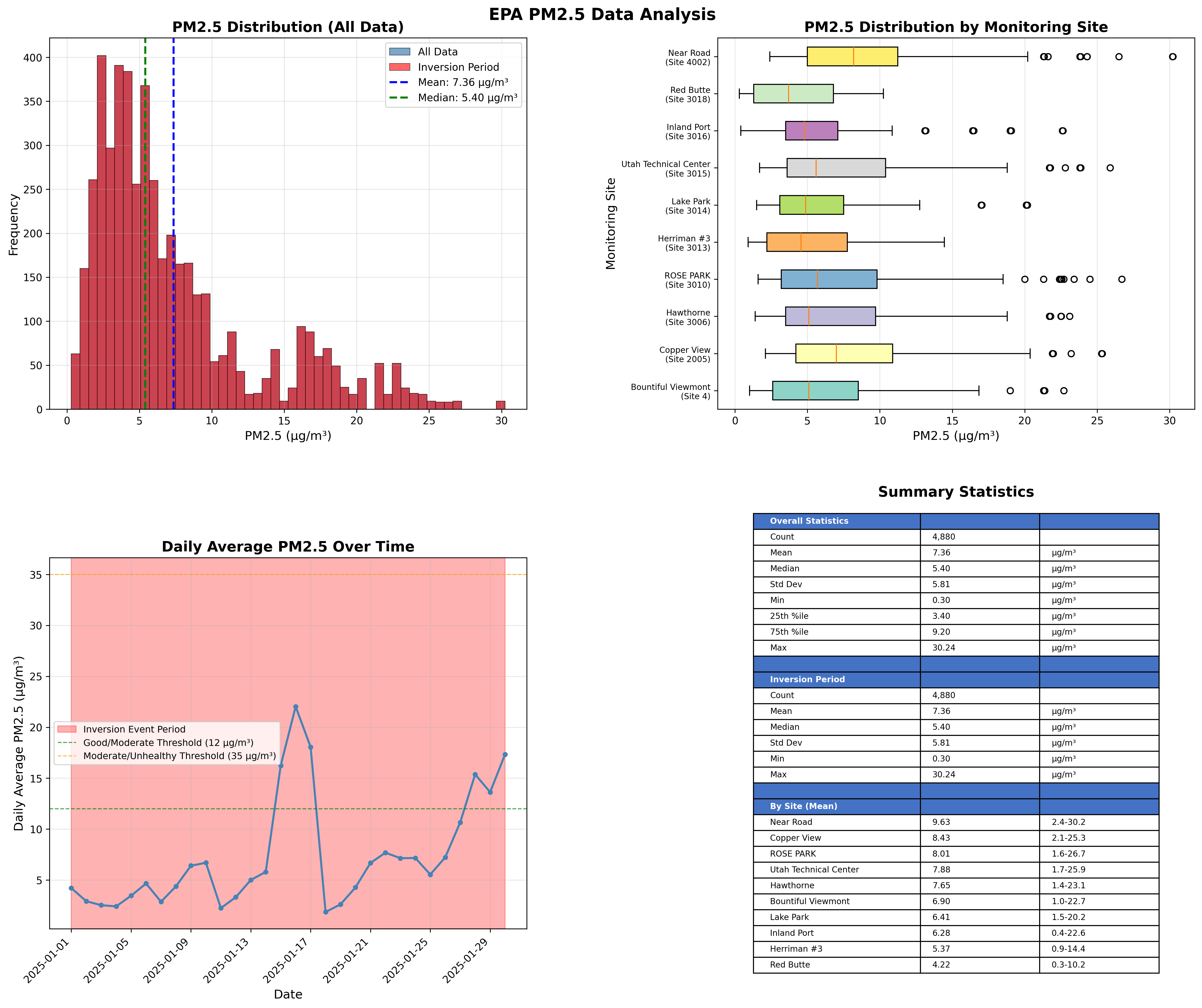 EPA Data Analysis