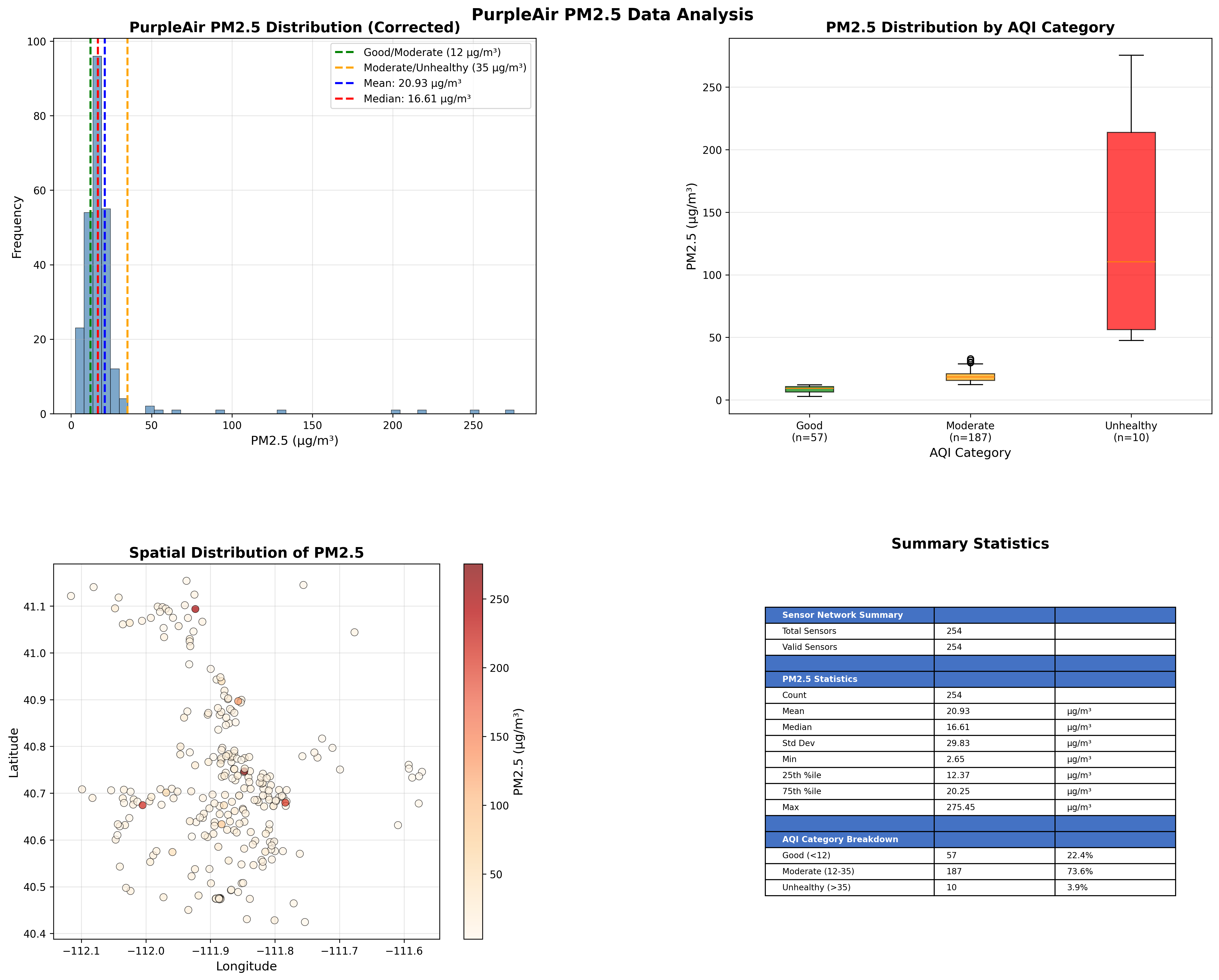 PurpleAir Data Analysis